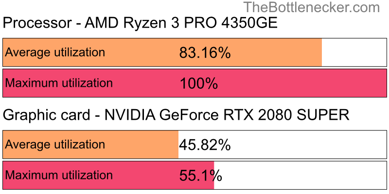 Utilization chart of AMD Ryzen 3 PRO 4350GE and NVIDIA GeForce RTX 2080 SUPER in General Tasks with 1920 × 1080 and 1 monitor