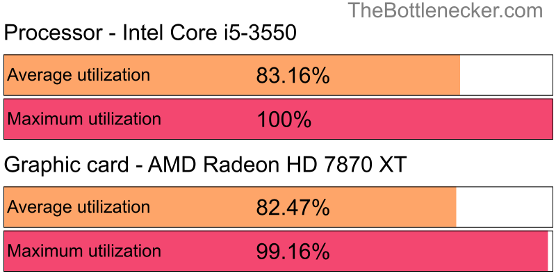 Utilization chart of Intel Core i5-3550 and AMD Radeon HD 7870 XT in General Tasks with 1920 × 1080 and 1 monitor