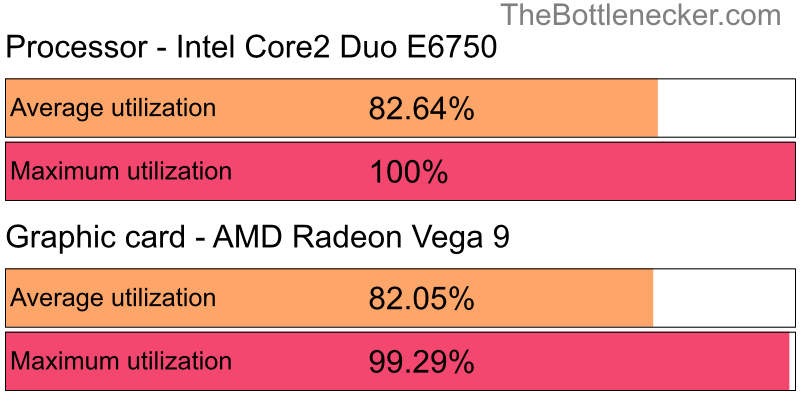 Utilization chart of Intel Core2 Duo E6750 and AMD Radeon Vega 9 in General Tasks with 1920 × 1080 and 1 monitor