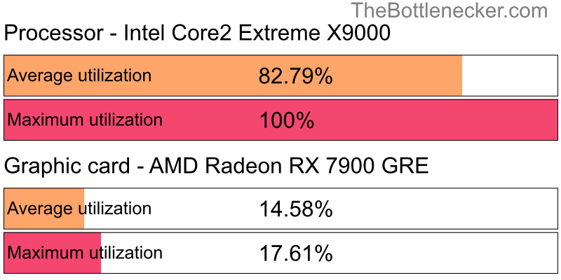 Utilization chart of Intel Core2 Extreme X9000 and AMD Radeon RX 7900 GRE in General Tasks with 1920 × 1080 and 1 monitor