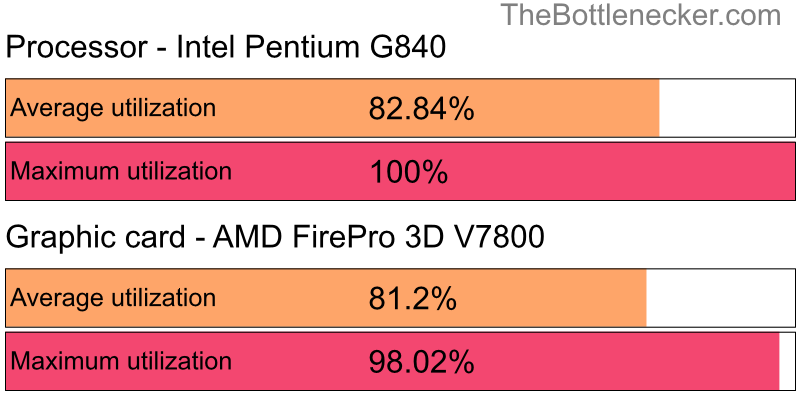 Utilization chart of Intel Pentium G840 and AMD FirePro 3D V7800 in General Tasks with 1920 × 1080 and 1 monitor