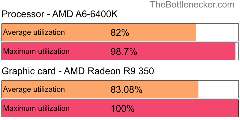 Utilization chart of AMD A6-6400K and AMD Radeon R9 350 inHatred with 1920 × 1080 and 1 monitor