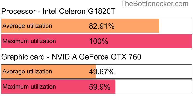 Utilization chart of Intel Celeron G1820T and NVIDIA GeForce GTX 760 in General Tasks with 1920 × 1080 and 1 monitor