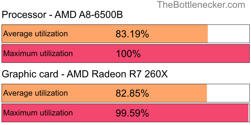 Utilization chart of AMD A8-6500B and AMD Radeon R7 260X inWe Happy Few with 1920 × 1080 and 1 monitor