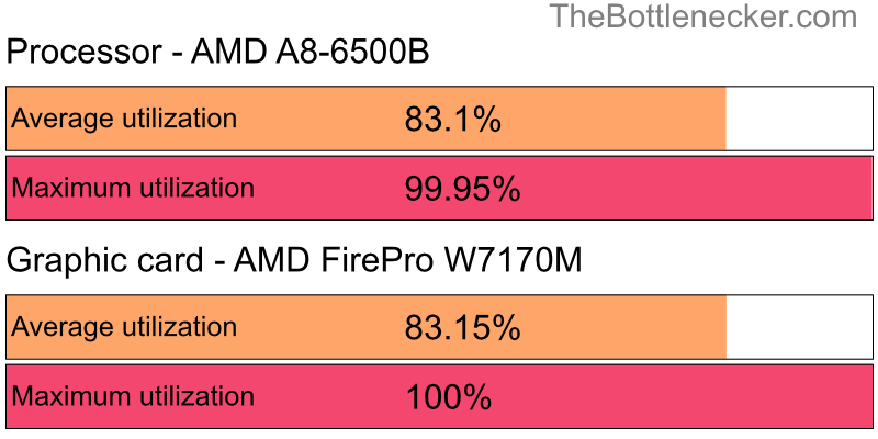 Utilization chart of AMD A8-6500B and AMD FirePro W7170M in General Tasks with 1920 × 1080 and 1 monitor