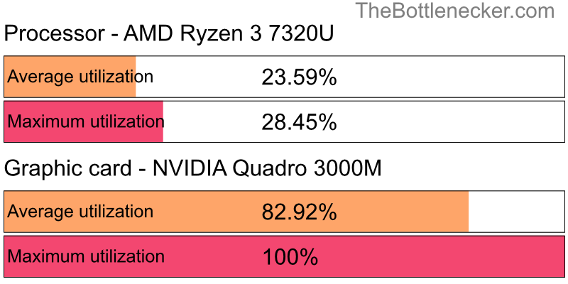 Utilization chart of AMD Ryzen 3 7320U and NVIDIA Quadro 3000M in General Tasks with 1920 × 1080 and 1 monitor