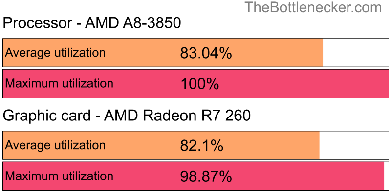 Utilization chart of AMD A8-3850 and AMD Radeon R7 260 inBlack Desert with 1920 × 1200 and 1 monitor