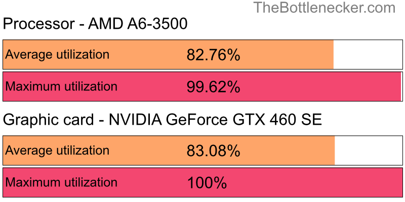 Utilization chart of AMD A6-3500 and NVIDIA GeForce GTX 460 SE inFinal Fantasy XIV: A Realm Reborn - Collector's Edition with 1920 × 1200 and 1 monitor