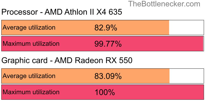 Utilization chart of AMD Athlon II X4 635 and AMD Radeon RX 550 inMetro Exodus with 1920 × 1200 and 1 monitor