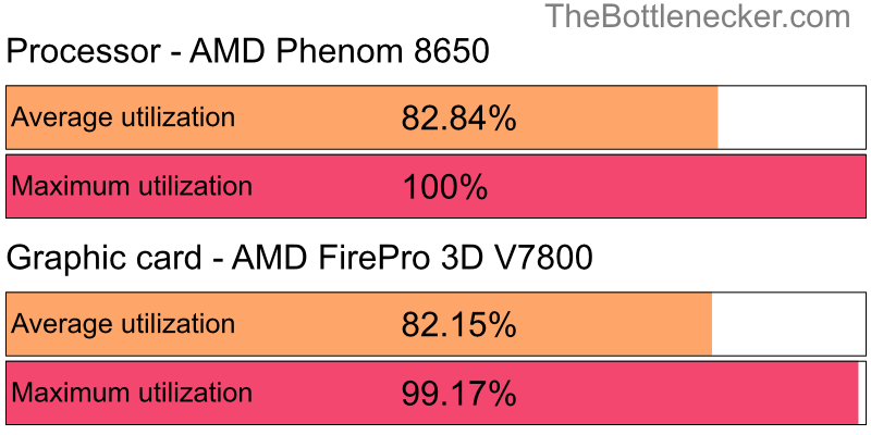 Utilization chart of AMD Phenom 8650 and AMD FirePro 3D V7800 in General Tasks with 1920 × 1200 and 1 monitor