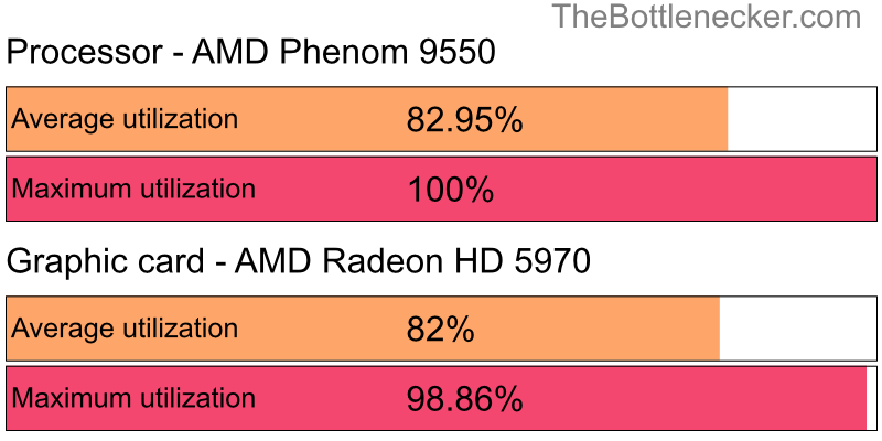 Utilization chart of AMD Phenom 9550 and AMD Radeon HD 5970 inXCOM 2 with 1920 × 1200 and 1 monitor