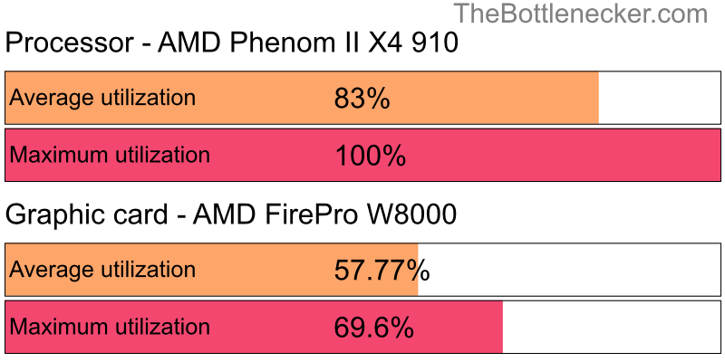 Utilization chart of AMD Phenom II X4 910 and AMD FirePro W8000 in General Tasks with 1920 × 1200 and 1 monitor