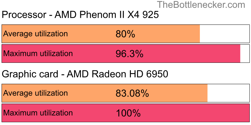 Utilization chart of AMD Phenom II X4 925 and AMD Radeon HD 6950 in General Tasks with 1920 × 1200 and 1 monitor