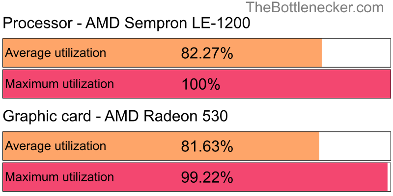 Utilization chart of AMD Sempron LE-1200 and AMD Radeon 530 inTotal War: Shogun 2 with 1920 × 1200 and 1 monitor