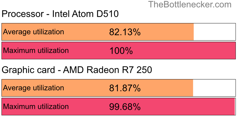 Utilization chart of Intel Atom D510 and AMD Radeon R7 250 in General Tasks with 1920 × 1200 and 1 monitor