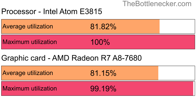 Utilization chart of Intel Atom E3815 and AMD Radeon R7 A8-7680 in7 Days to Die with 1920 × 1200 and 1 monitor