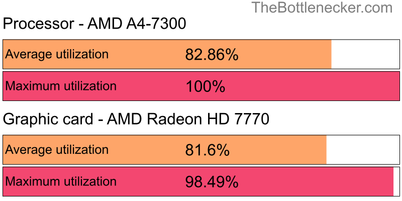 Utilization chart of AMD A4-7300 and AMD Radeon HD 7770 in General Tasks with 1920 × 1200 and 1 monitor