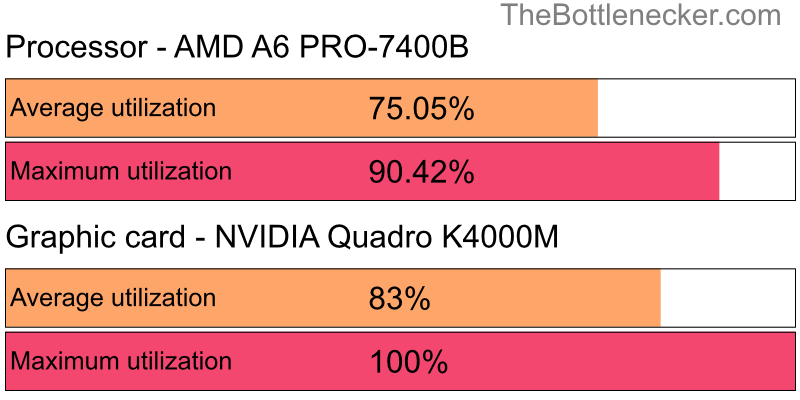 Utilization chart of AMD A6 PRO-7400B and NVIDIA Quadro K4000M inJurassic World Evolution with 1920 × 1200 and 1 monitor