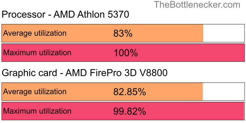 Utilization chart of AMD Athlon 5370 and AMD FirePro 3D V8800 inBattlefield 1 with 1920 × 1200 and 1 monitor