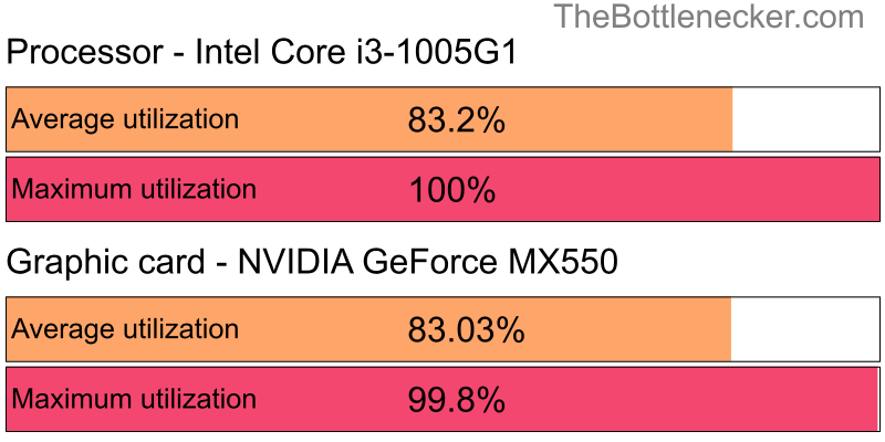 Utilization chart of Intel Core i3-1005G1 and NVIDIA GeForce MX550 in General Tasks with 1920 × 1200 and 1 monitor