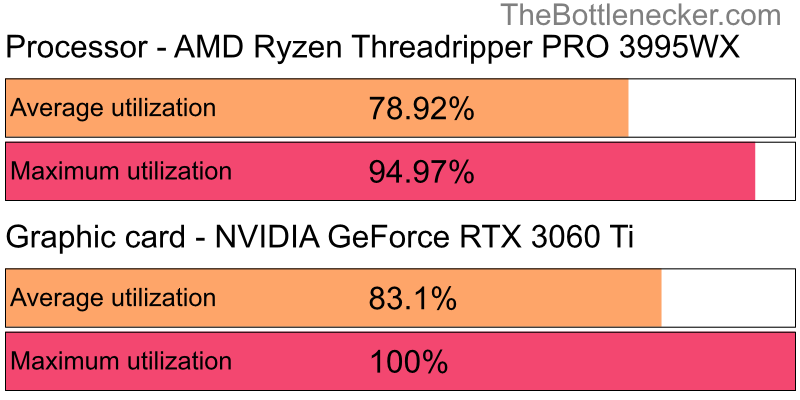 Utilization chart of AMD Ryzen Threadripper PRO 3995WX and NVIDIA GeForce RTX 3060 Ti in General Tasks with 1920 × 1200 and 1 monitor