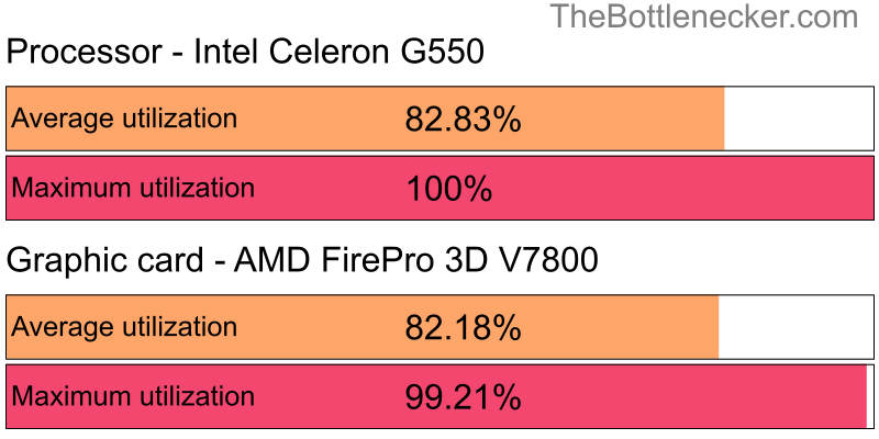 Utilization chart of Intel Celeron G550 and AMD FirePro 3D V7800 in General Tasks with 1920 × 1200 and 1 monitor