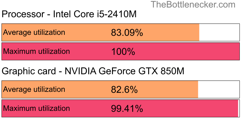 Utilization chart of Intel Core i5-2410M and NVIDIA GeForce GTX 850M in General Tasks with 1920 × 1200 and 1 monitor