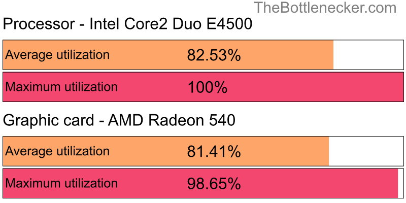 Utilization chart of Intel Core2 Duo E4500 and AMD Radeon 540 in General Tasks with 1920 × 1200 and 1 monitor