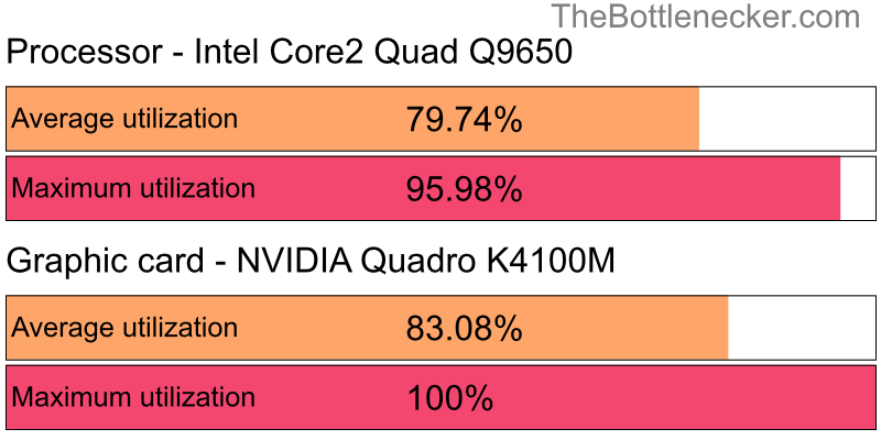 Utilization chart of Intel Core2 Quad Q9650 and NVIDIA Quadro K4100M in General Tasks with 1920 × 1200 and 1 monitor