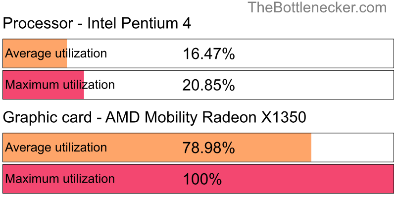 Utilization chart of Intel Pentium 4 and AMD Mobility Radeon X1350 in7 Days to Die with 1920 × 1200 and 1 monitor