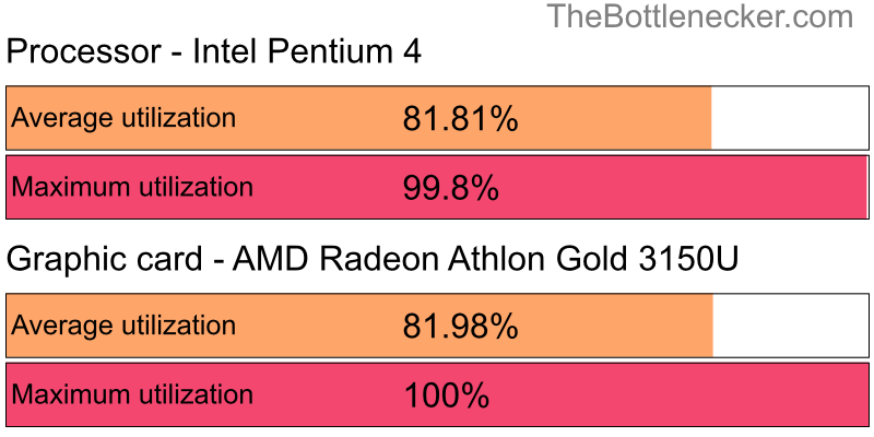 Utilization chart of Intel Pentium 4 and AMD Radeon Athlon Gold 3150U in7 Days to Die with 1920 × 1200 and 1 monitor