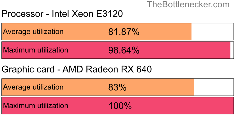 Utilization chart of Intel Xeon E3120 and AMD Radeon RX 640 in General Tasks with 1920 × 1200 and 1 monitor