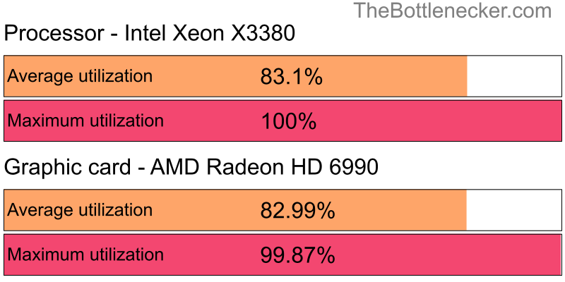 Utilization chart of Intel Xeon X3380 and AMD Radeon HD 6990 in General Tasks with 1920 × 1200 and 1 monitor