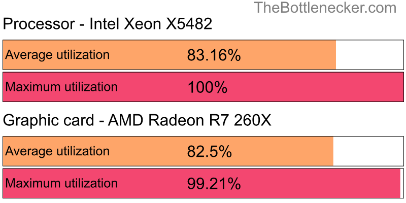 Utilization chart of Intel Xeon X5482 and AMD Radeon R7 260X in General Tasks with 1920 × 1200 and 1 monitor