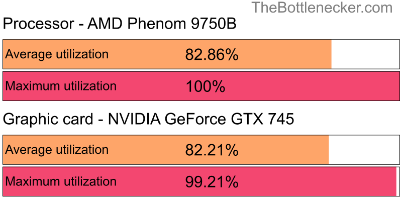 Utilization chart of AMD Phenom 9750B and NVIDIA GeForce GTX 745 in General Tasks with 1920 × 1200 and 1 monitor