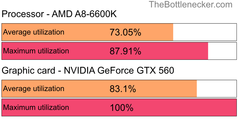 Utilization chart of AMD A8-6600K and NVIDIA GeForce GTX 560 inForza Horizon 3 with 1920 × 1200 and 1 monitor