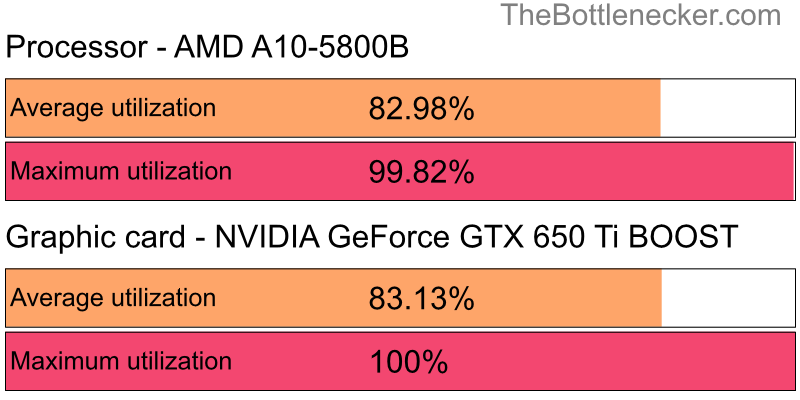 Utilization chart of AMD A10-5800B and NVIDIA GeForce GTX 650 Ti BOOST in General Tasks with 1920 × 1200 and 1 monitor