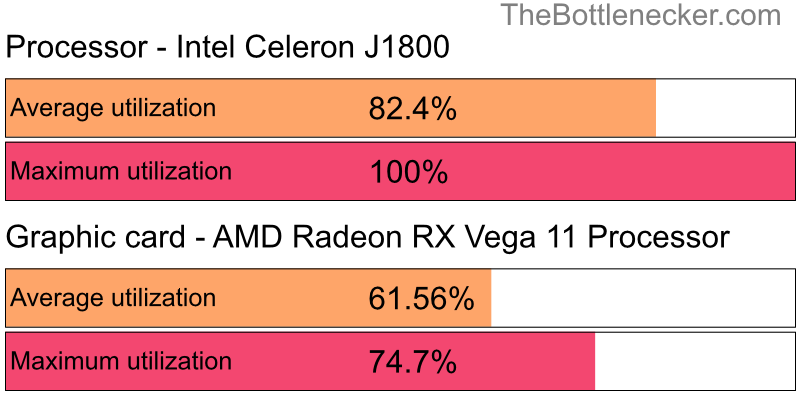 Utilization chart of Intel Celeron J1800 and AMD Radeon RX Vega 11 Processor in General Tasks with 1920 × 1200 and 1 monitor