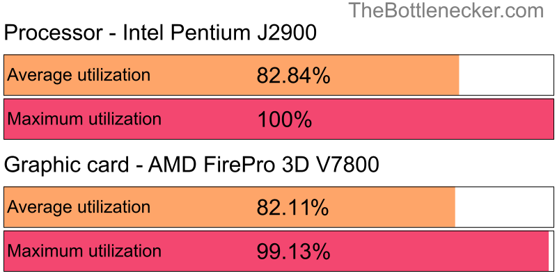 Utilization chart of Intel Pentium J2900 and AMD FirePro 3D V7800 in General Tasks with 1920 × 1200 and 1 monitor