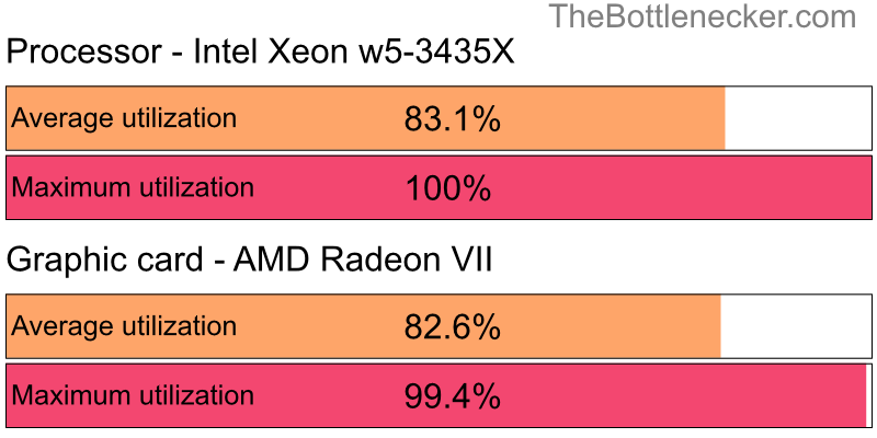 Utilization chart of Intel Xeon w5-3435X and AMD Radeon VII inMetal Gear Solid V: The Phantom Pain with 1920 × 1200 and 1 monitor