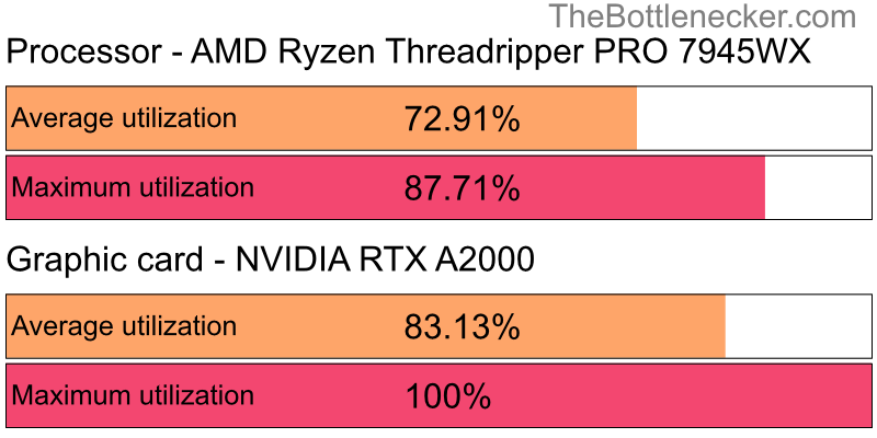 Utilization chart of AMD Ryzen Threadripper PRO 7945WX and NVIDIA RTX A2000 inFarming Simulator 19 with 1920 × 1200 and 1 monitor