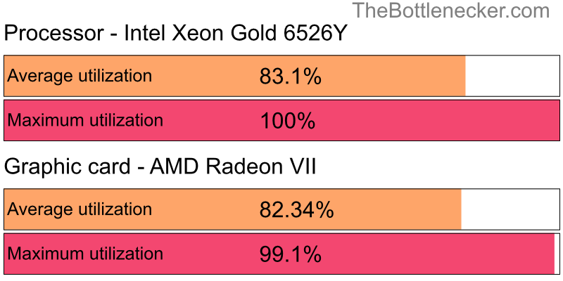 Utilization chart of Intel Xeon Gold 6526Y and AMD Radeon VII inPlanet Alpha with 1920 × 1200 and 1 monitor