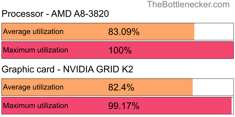 Utilization chart of AMD A8-3820 and NVIDIA GRID K2 inHatred with 2048 × 1152 and 1 monitor