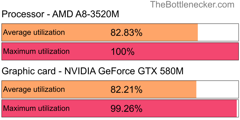 Utilization chart of AMD A8-3520M and NVIDIA GeForce GTX 580M in General Tasks with 2048 × 1152 and 1 monitor