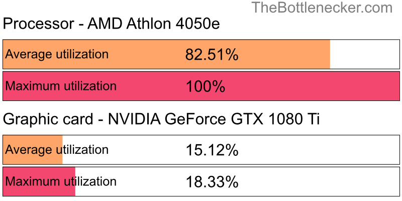 Utilization chart of AMD Athlon 4050e and NVIDIA GeForce GTX 1080 Ti in General Tasks with 2048 × 1152 and 1 monitor