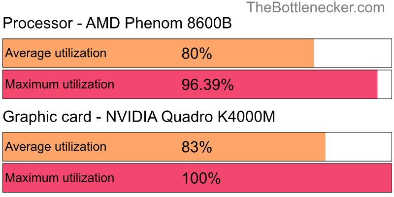 Utilization chart of AMD Phenom 8600B and NVIDIA Quadro K4000M in General Tasks with 2048 × 1152 and 1 monitor