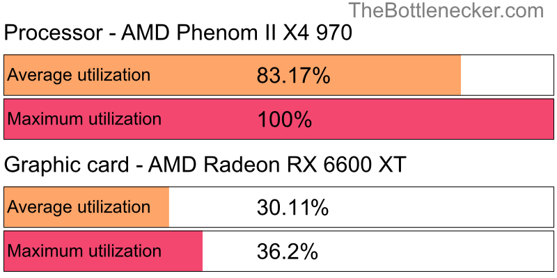 Utilization chart of AMD Phenom II X4 970 and AMD Radeon RX 6600 XT in General Tasks with 2048 × 1152 and 1 monitor