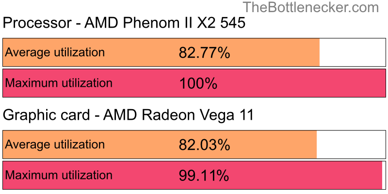 Utilization chart of AMD Phenom II X2 545 and AMD Radeon Vega 11 in General Tasks with 2048 × 1152 and 1 monitor