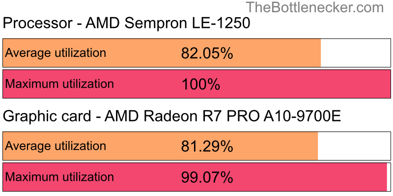 Utilization chart of AMD Sempron LE-1250 and AMD Radeon R7 PRO A10-9700E in7 Days to Die with 2048 × 1152 and 1 monitor