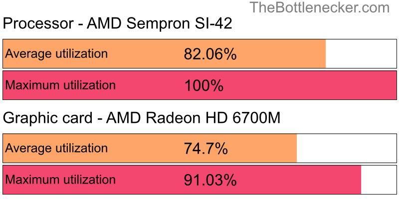 Utilization chart of AMD Sempron SI-42 and AMD Radeon HD 6700M in General Tasks with 2048 × 1152 and 1 monitor